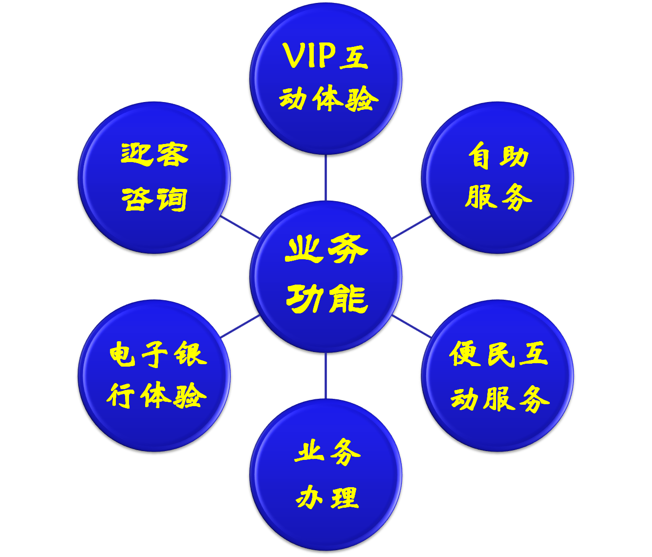 智慧银行业务逻辑